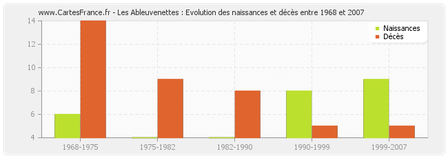 Les Ableuvenettes : Evolution des naissances et décès entre 1968 et 2007